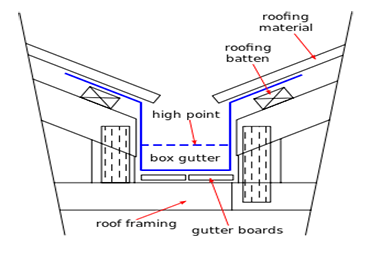 Box Gutter between two roofs.
